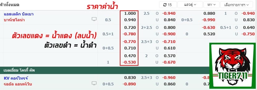 วิธีดูราคาน้ำ